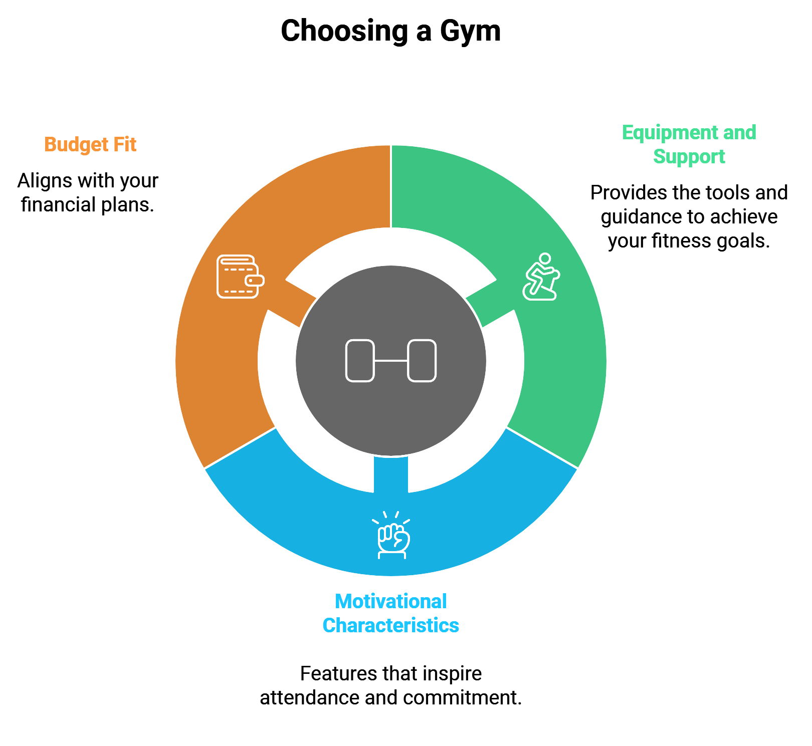 How to Choose a Gym