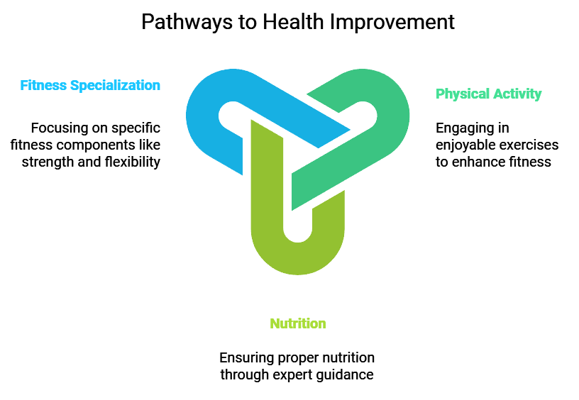 Maintain or Improve Health