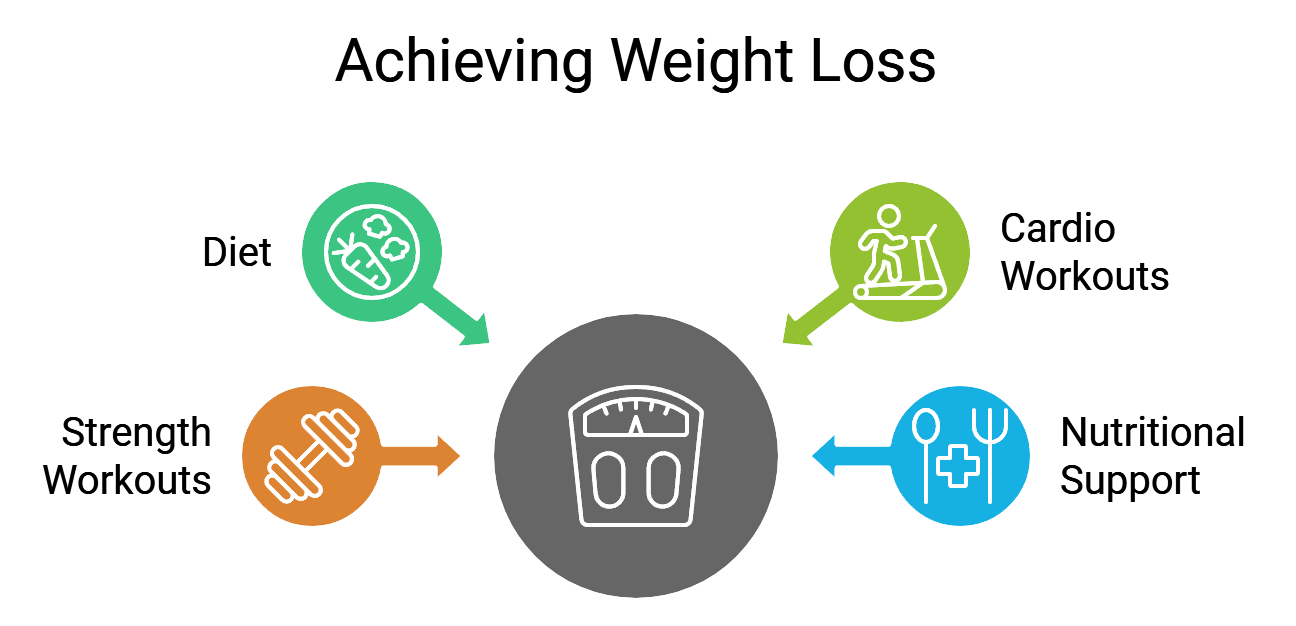 Weight Loss